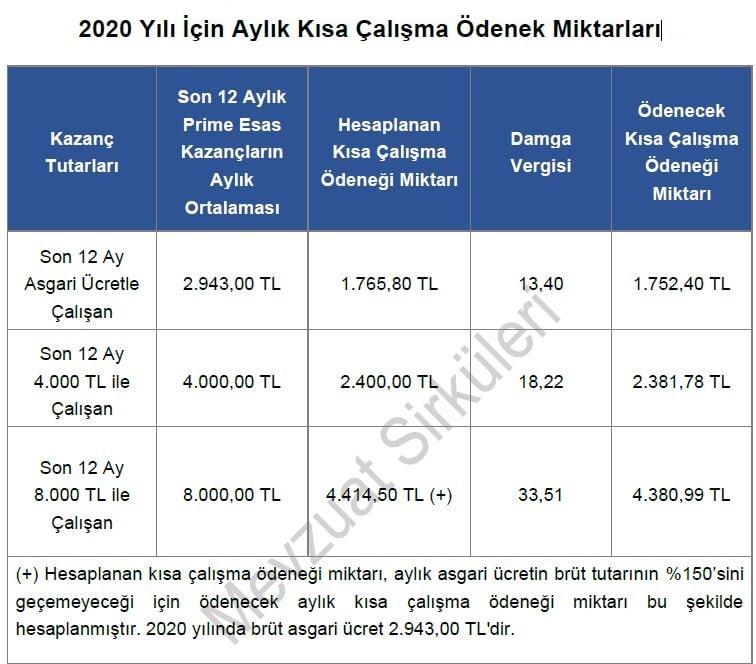 2020 Yılı İçin Aylık Kısa Çalışma Ödenek Miktarları