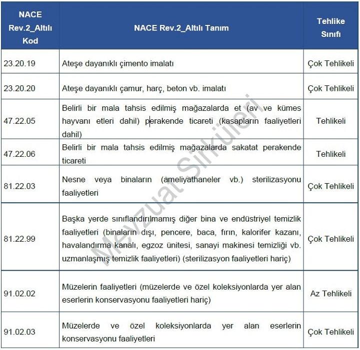 İşyeri Tehlike Sınıfları Tebliğinde Değişiklik